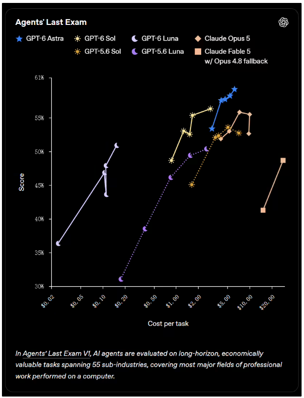 OpenAI发布GPT-6 Sol、Luna两大模型，API价格降幅达50%截图