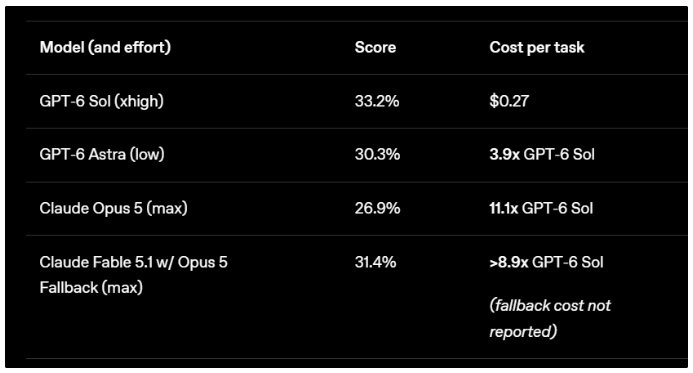 OpenAI发布GPT-6 Sol、Luna两大模型，API价格降幅达50%截图