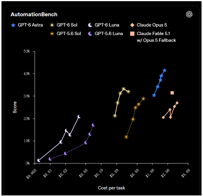 OpenAI发布GPT-6 Sol、Luna两大模型，API价格降幅达50%截图