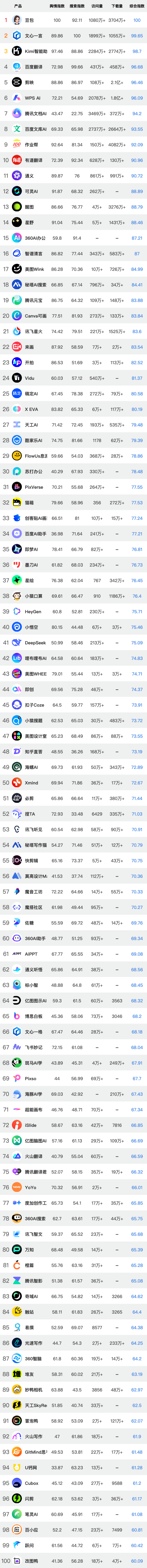 华军AI产品榜重磅首发！国产AI文生视频大爆发截图