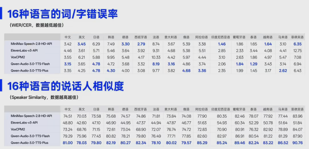 阿里千问推出语音合成大模型Qwen-Audio-3.0-TTS，登顶Artificial Analysis榜单截图