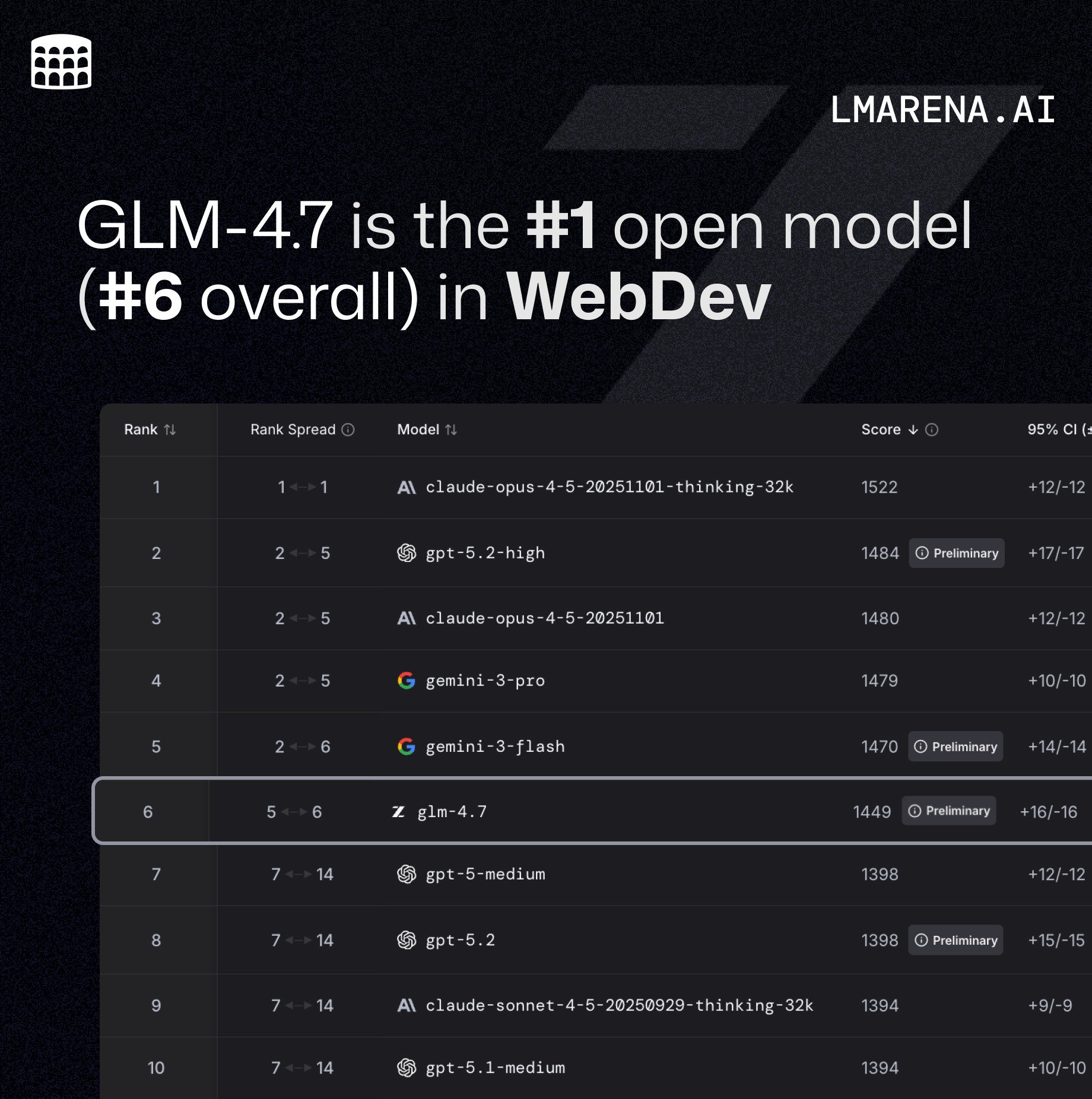 突破升级！GLM-4.7重磅发布，国产大模型代码能力登顶开源领域截图